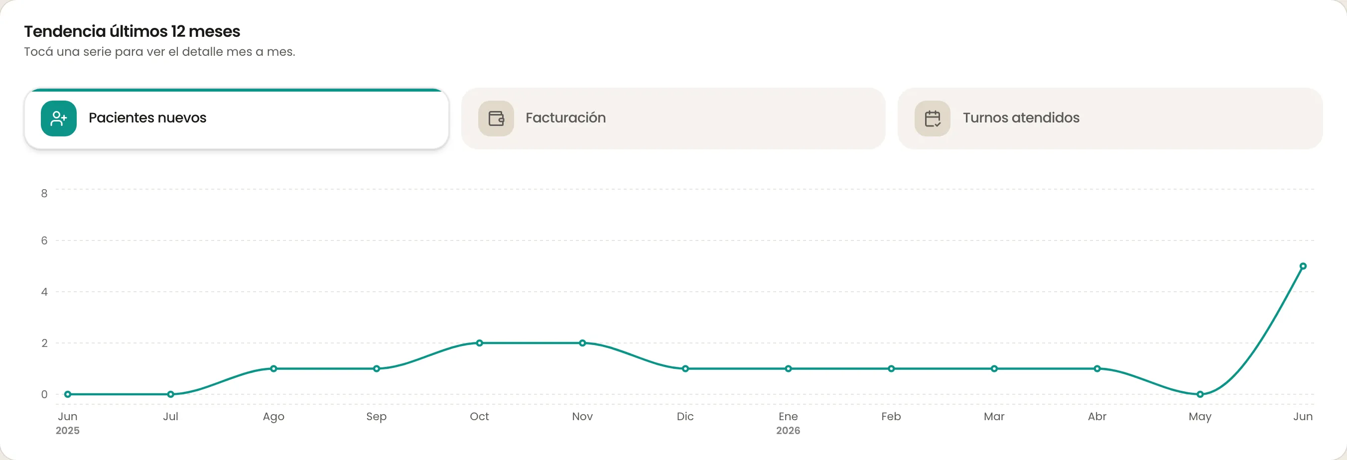 Tendencia de pacientes nuevos, 12 meses