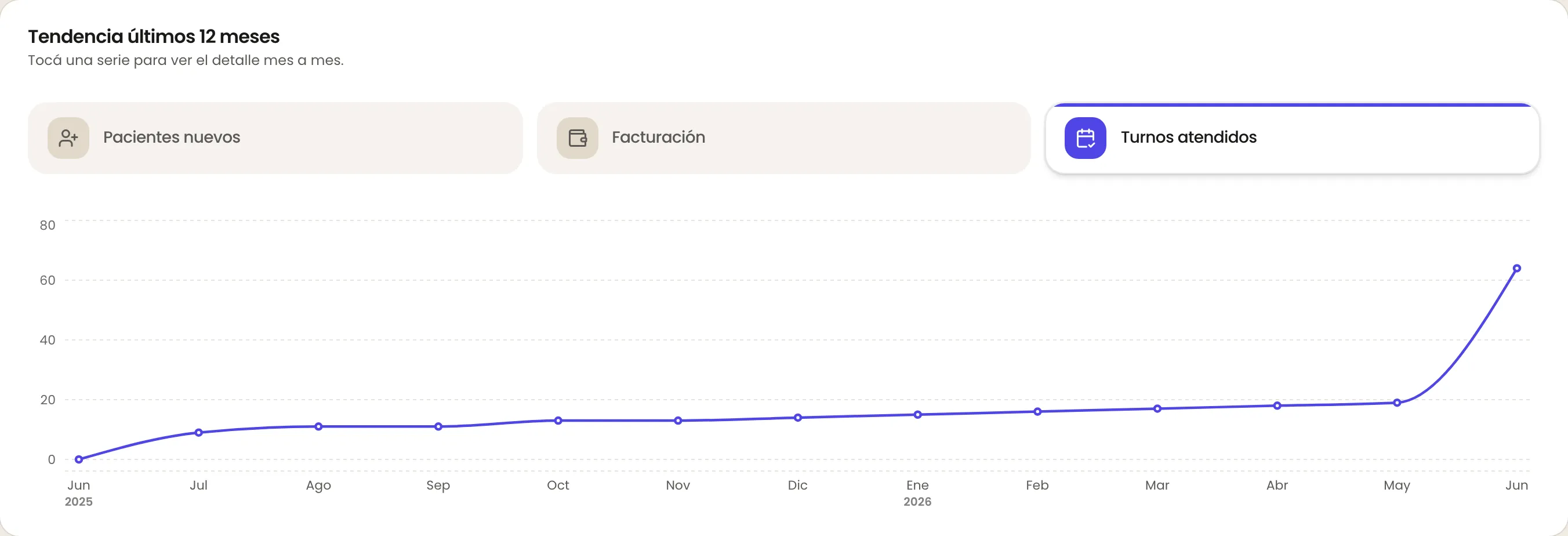 Tendencia de turnos atendidos, 12 meses